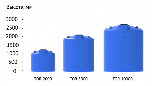 Емкость вертикальная TOR- 2000 литров в  Туле. Фото, описание